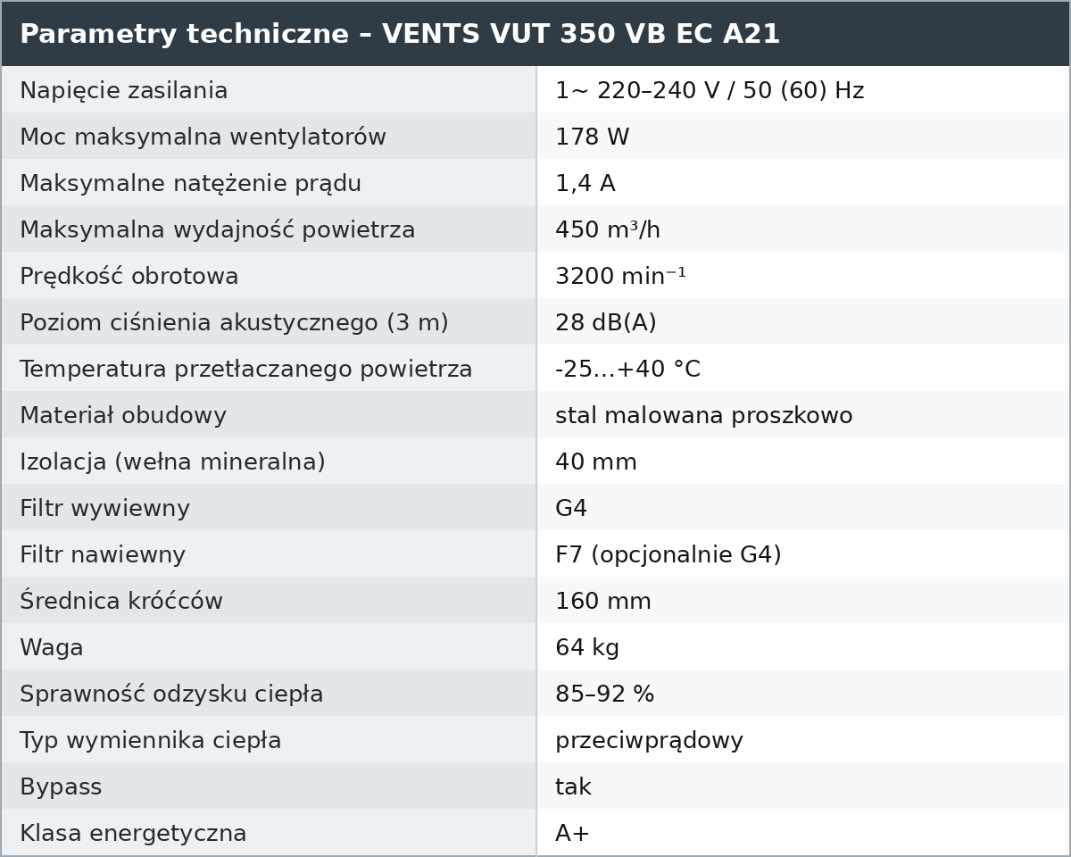 Tabela parametrów technicznych – rekuperator VENTS VUT 350 VB EC A21